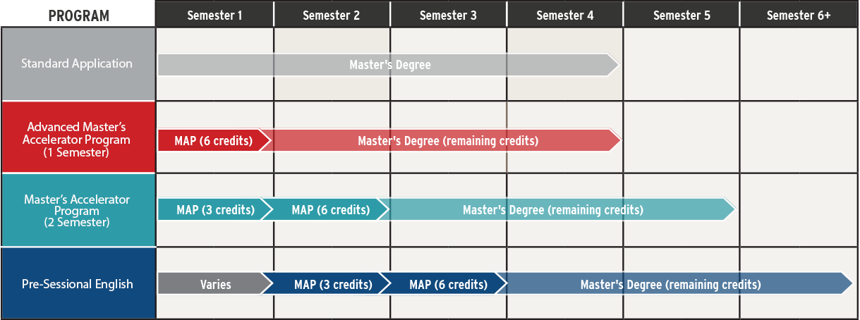Program duration chart of the Master's Accelerator Program at AMU.